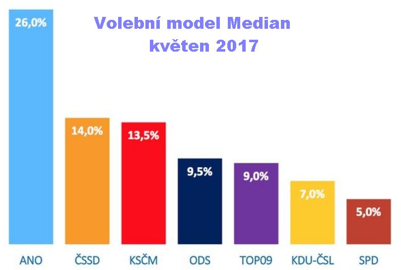 voleb_model_kveten_2017_median.jpg