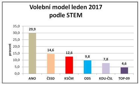 voleb_model_leden_2017.jpg